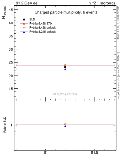 Plot of nch-vs-e in 91.2 GeV ee collisions