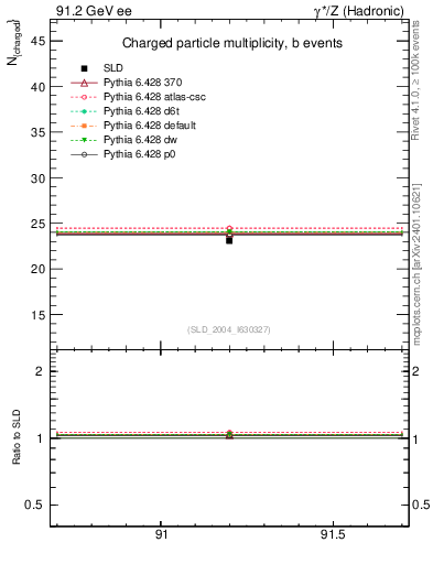Plot of nch-vs-e in 91.2 GeV ee collisions