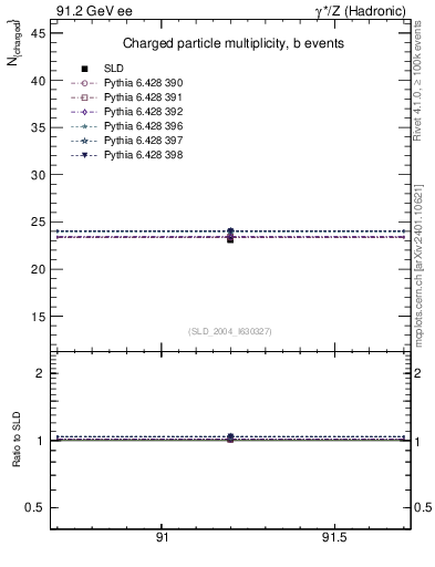 Plot of nch-vs-e in 91.2 GeV ee collisions