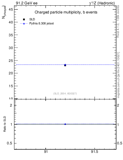 Plot of nch-vs-e in 91.2 GeV ee collisions