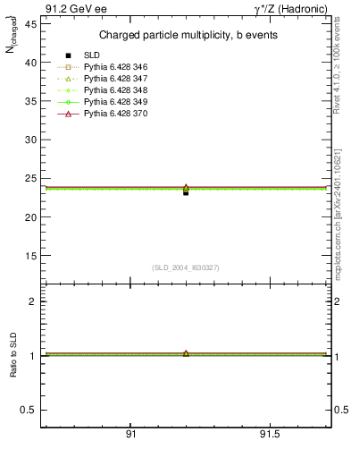 Plot of nch-vs-e in 91.2 GeV ee collisions