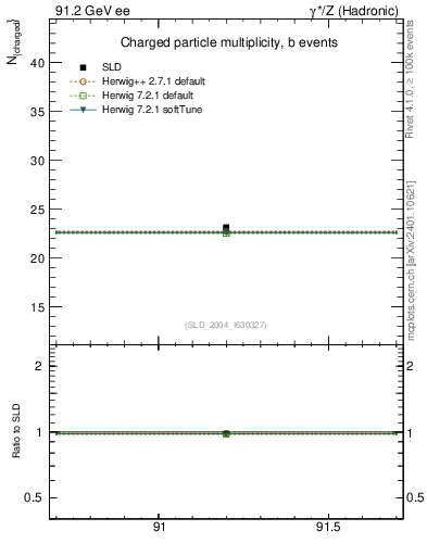 Plot of nch-vs-e in 91.2 GeV ee collisions