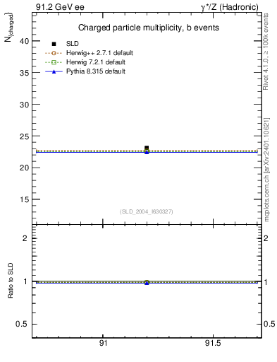 Plot of nch-vs-e in 91.2 GeV ee collisions