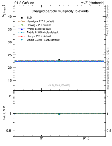Plot of nch-vs-e in 91.2 GeV ee collisions