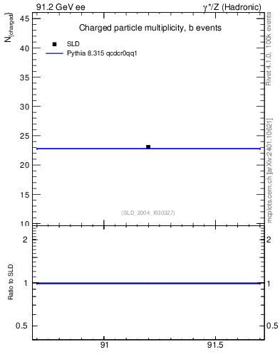Plot of nch-vs-e in 91.2 GeV ee collisions