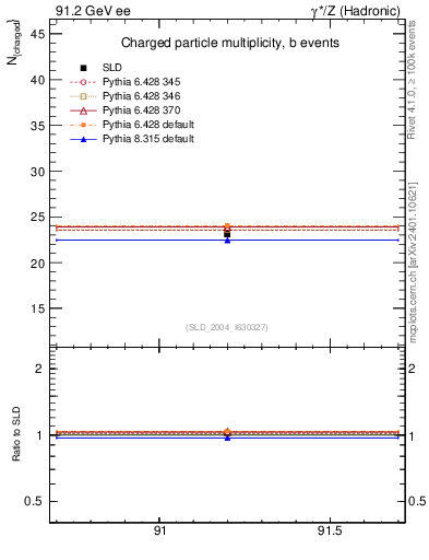 Plot of nch-vs-e in 91.2 GeV ee collisions