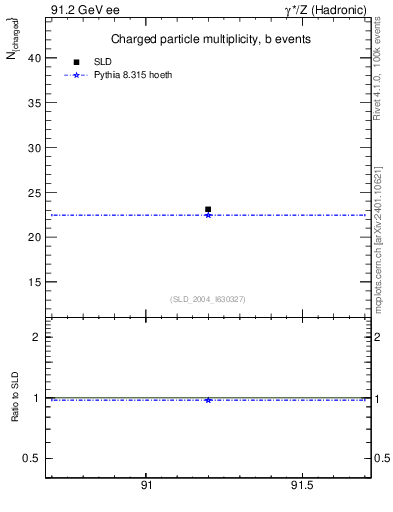 Plot of nch-vs-e in 91.2 GeV ee collisions