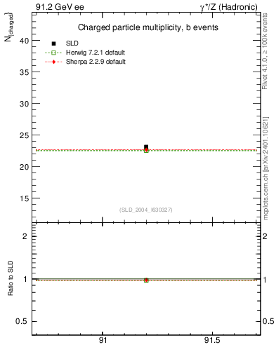 Plot of nch-vs-e in 91.2 GeV ee collisions