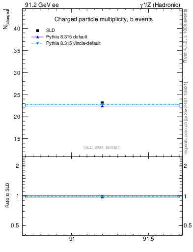 Plot of nch-vs-e in 91.2 GeV ee collisions