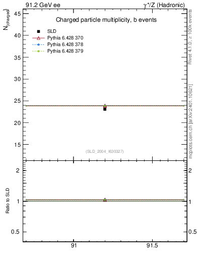 Plot of nch-vs-e in 91.2 GeV ee collisions
