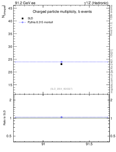 Plot of nch-vs-e in 91.2 GeV ee collisions