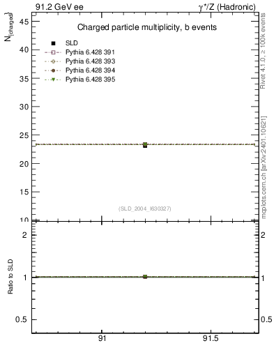Plot of nch-vs-e in 91.2 GeV ee collisions