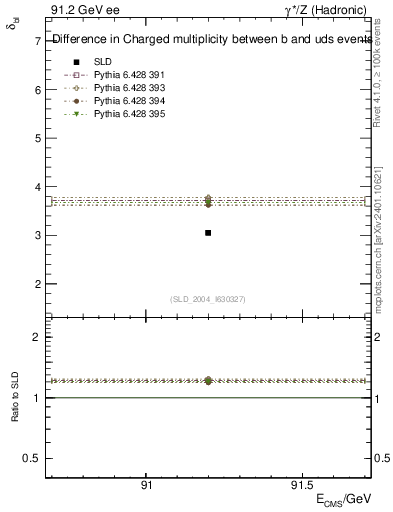 Plot of nchDiffLB in 91.2 GeV ee collisions