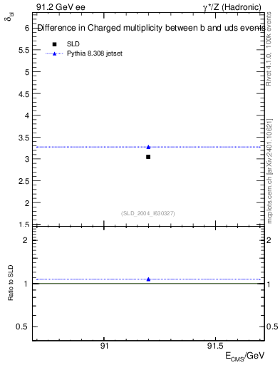 Plot of nchDiffLB in 91.2 GeV ee collisions