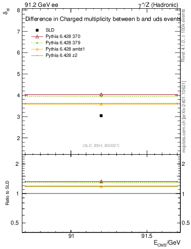 Plot of nchDiffLB in 91.2 GeV ee collisions