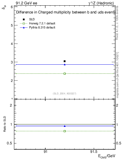 Plot of nchDiffLB in 91.2 GeV ee collisions