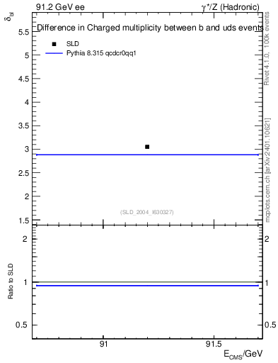 Plot of nchDiffLB in 91.2 GeV ee collisions