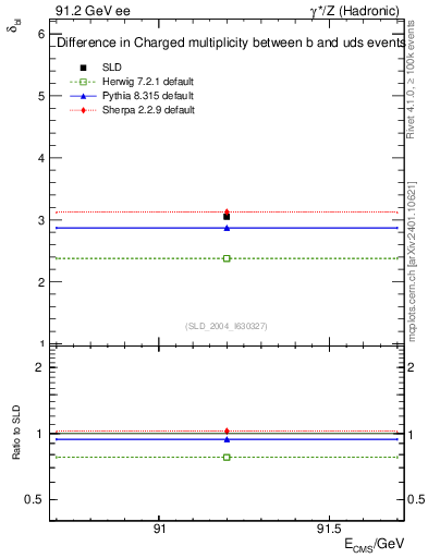 Plot of nchDiffLB in 91.2 GeV ee collisions