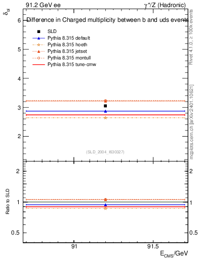 Plot of nchDiffLB in 91.2 GeV ee collisions