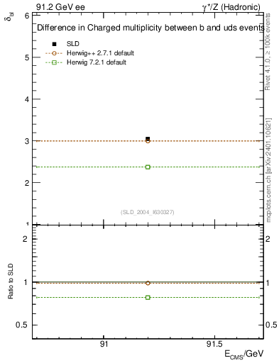 Plot of nchDiffLB in 91.2 GeV ee collisions