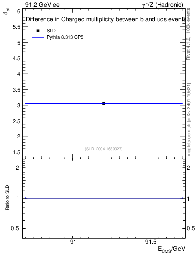 Plot of nchDiffLB in 91.2 GeV ee collisions