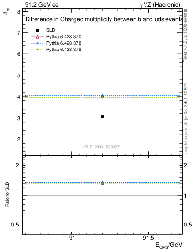 Plot of nchDiffLB in 91.2 GeV ee collisions