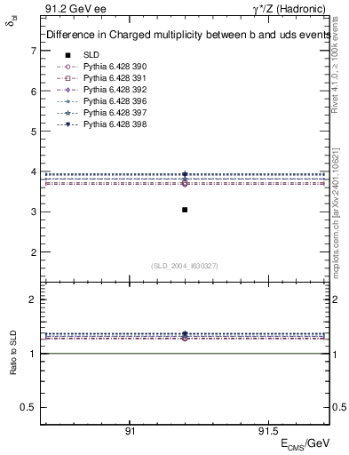 Plot of nchDiffLB in 91.2 GeV ee collisions