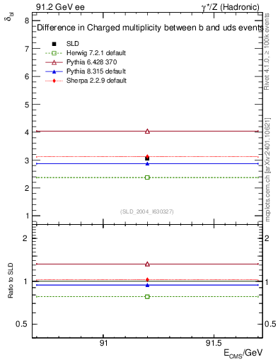 Plot of nchDiffLB in 91.2 GeV ee collisions