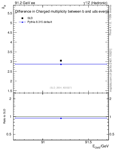Plot of nchDiffLB in 91.2 GeV ee collisions