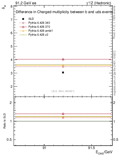 Plot of nchDiffLB in 91.2 GeV ee collisions
