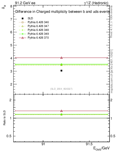 Plot of nchDiffLB in 91.2 GeV ee collisions