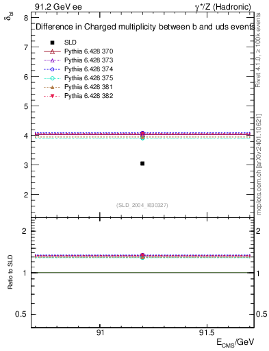 Plot of nchDiffLB in 91.2 GeV ee collisions