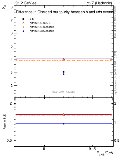 Plot of nchDiffLB in 91.2 GeV ee collisions