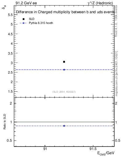 Plot of nchDiffLB in 91.2 GeV ee collisions