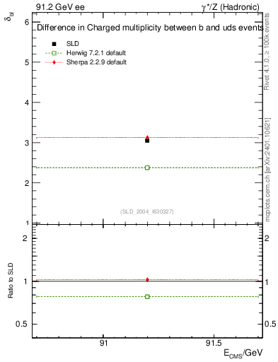 Plot of nchDiffLB in 91.2 GeV ee collisions