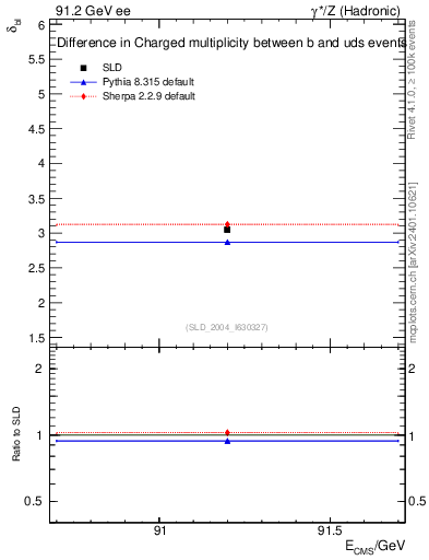 Plot of nchDiffLB in 91.2 GeV ee collisions