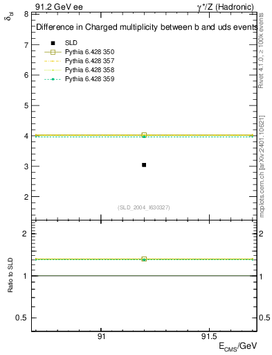 Plot of nchDiffLB in 91.2 GeV ee collisions
