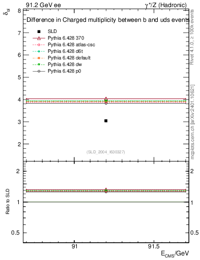 Plot of nchDiffLB in 91.2 GeV ee collisions