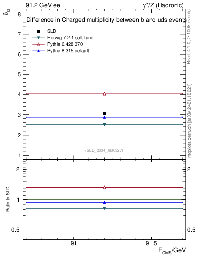 Plot of nchDiffLB in 91.2 GeV ee collisions