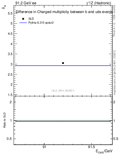 Plot of nchDiffLB in 91.2 GeV ee collisions