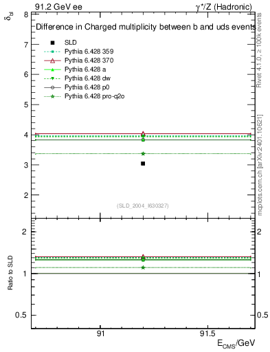 Plot of nchDiffLB in 91.2 GeV ee collisions