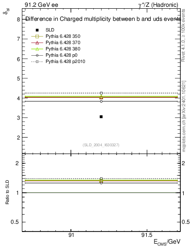 Plot of nchDiffLB in 91.2 GeV ee collisions
