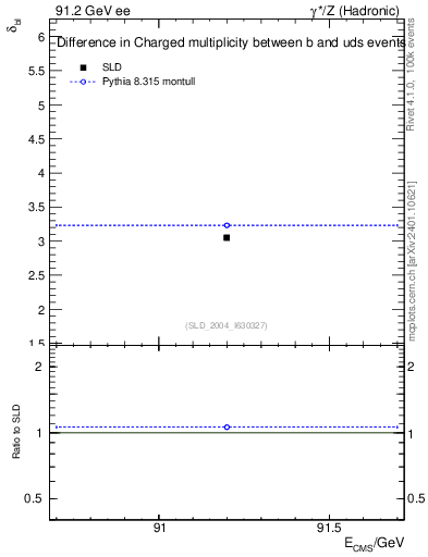 Plot of nchDiffLB in 91.2 GeV ee collisions