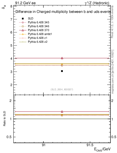 Plot of nchDiffLB in 91.2 GeV ee collisions