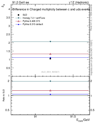 Plot of nchDiffLC in 91.2 GeV ee collisions