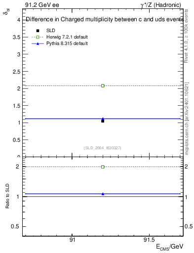 Plot of nchDiffLC in 91.2 GeV ee collisions