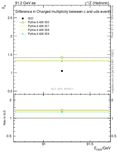 Plot of nchDiffLC in 91.2 GeV ee collisions