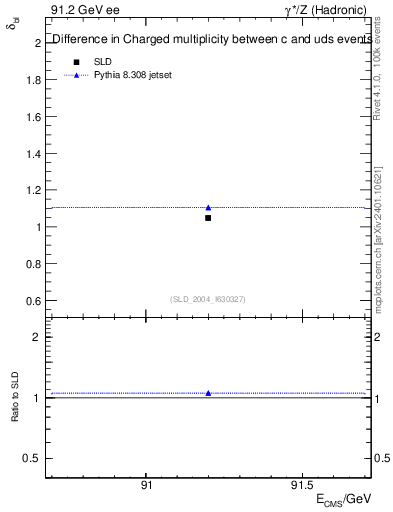 Plot of nchDiffLC in 91.2 GeV ee collisions