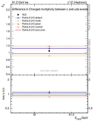 Plot of nchDiffLC in 91.2 GeV ee collisions