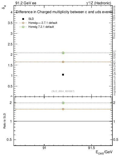Plot of nchDiffLC in 91.2 GeV ee collisions